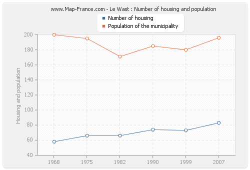 Le Wast : Number of housing and population
